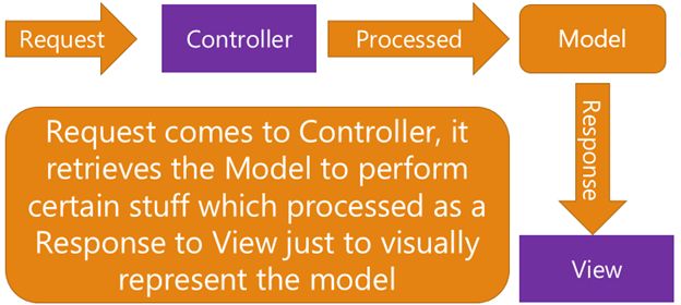 PICTORIAL REPRESENTATION OF REQUEST WORKFLOW IN MVC